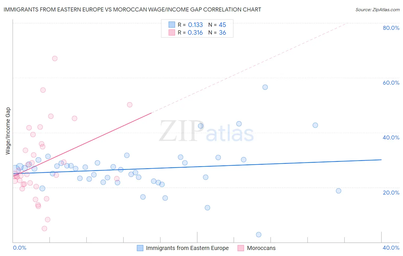 Immigrants from Eastern Europe vs Moroccan Wage/Income Gap