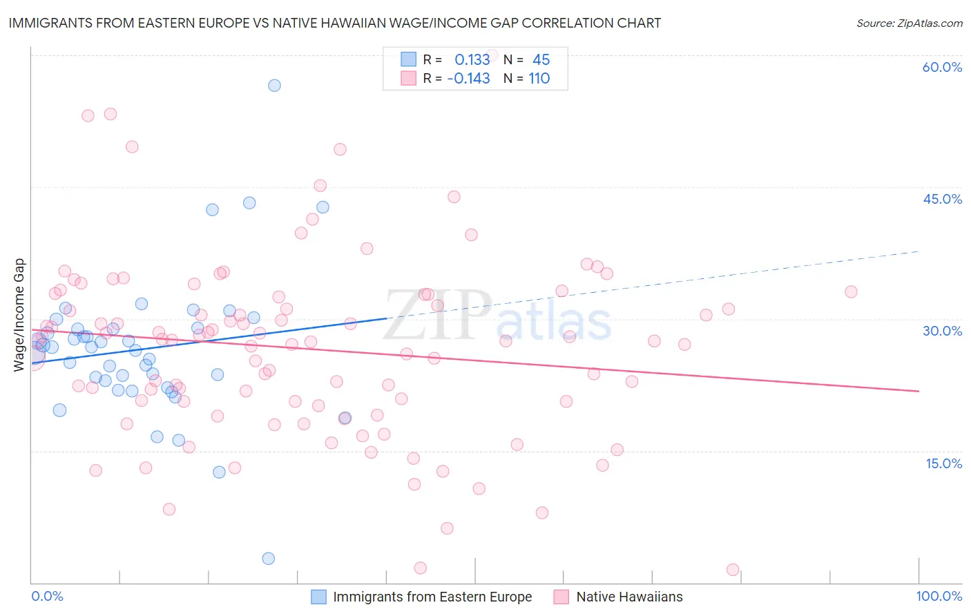 Immigrants from Eastern Europe vs Native Hawaiian Wage/Income Gap