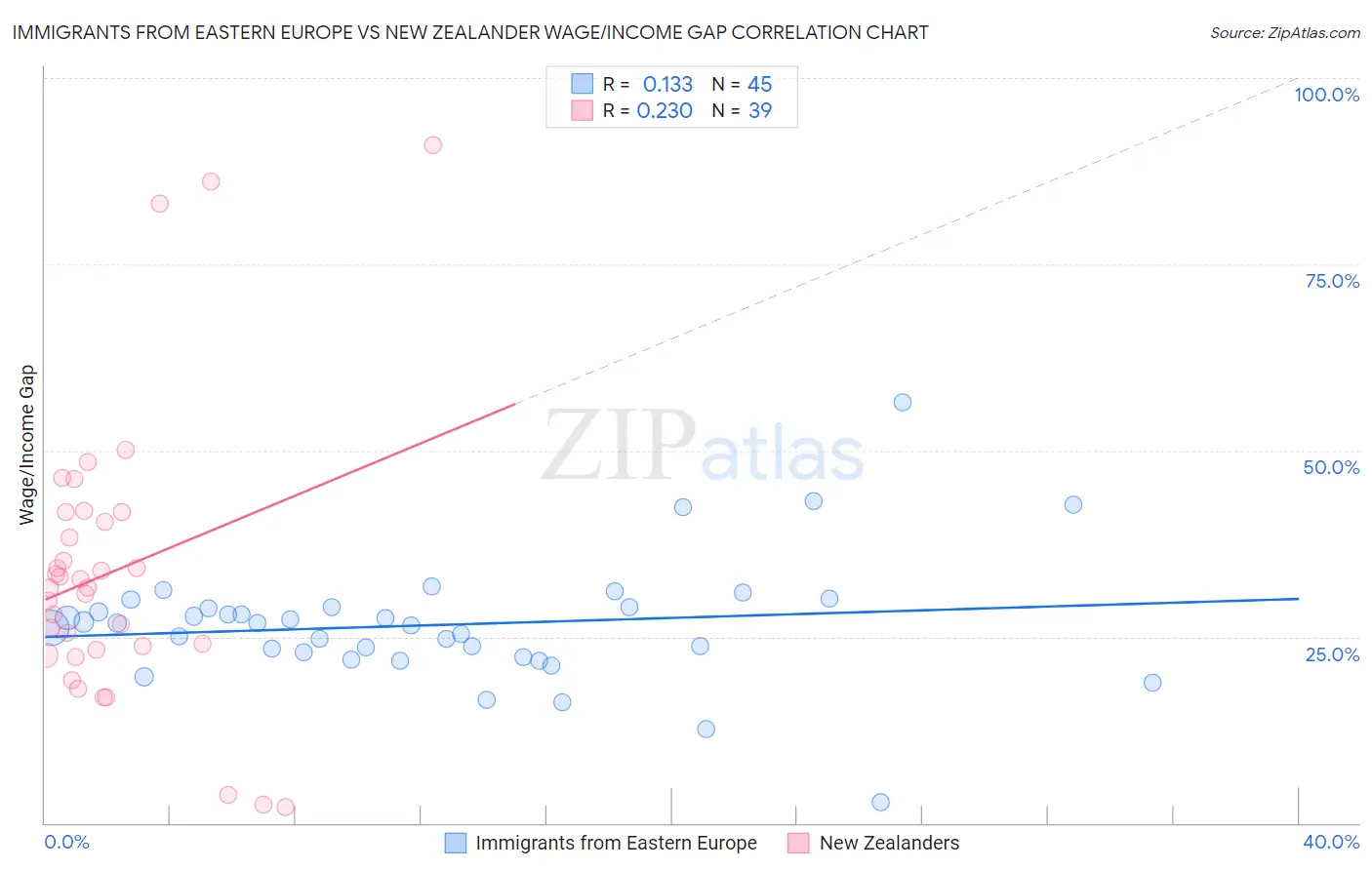 Immigrants from Eastern Europe vs New Zealander Wage/Income Gap