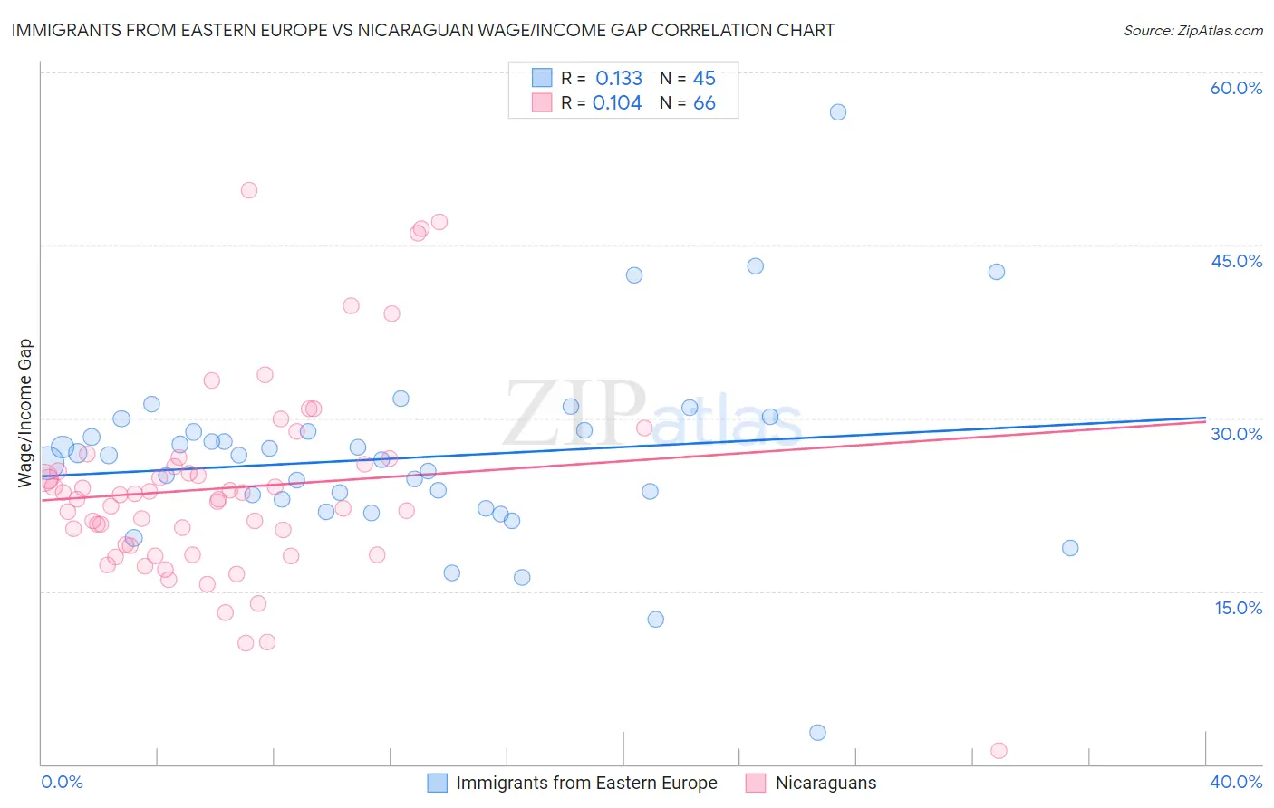 Immigrants from Eastern Europe vs Nicaraguan Wage/Income Gap
