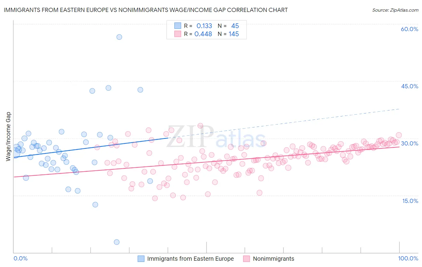 Immigrants from Eastern Europe vs Nonimmigrants Wage/Income Gap