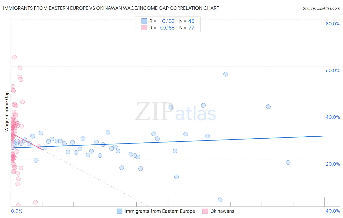 Immigrants from Eastern Europe vs Okinawan Wage/Income Gap