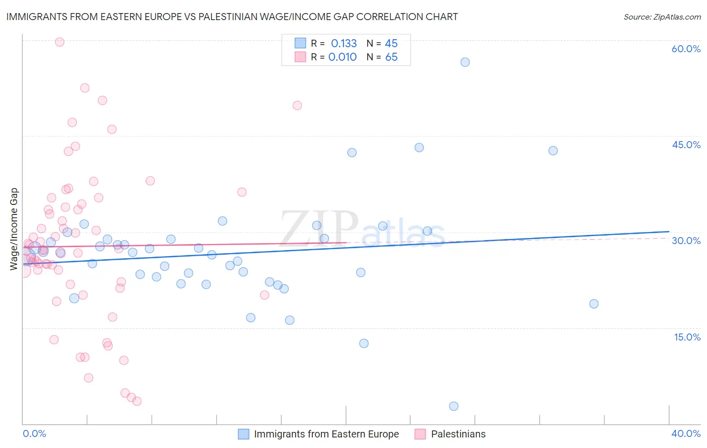 Immigrants from Eastern Europe vs Palestinian Wage/Income Gap
