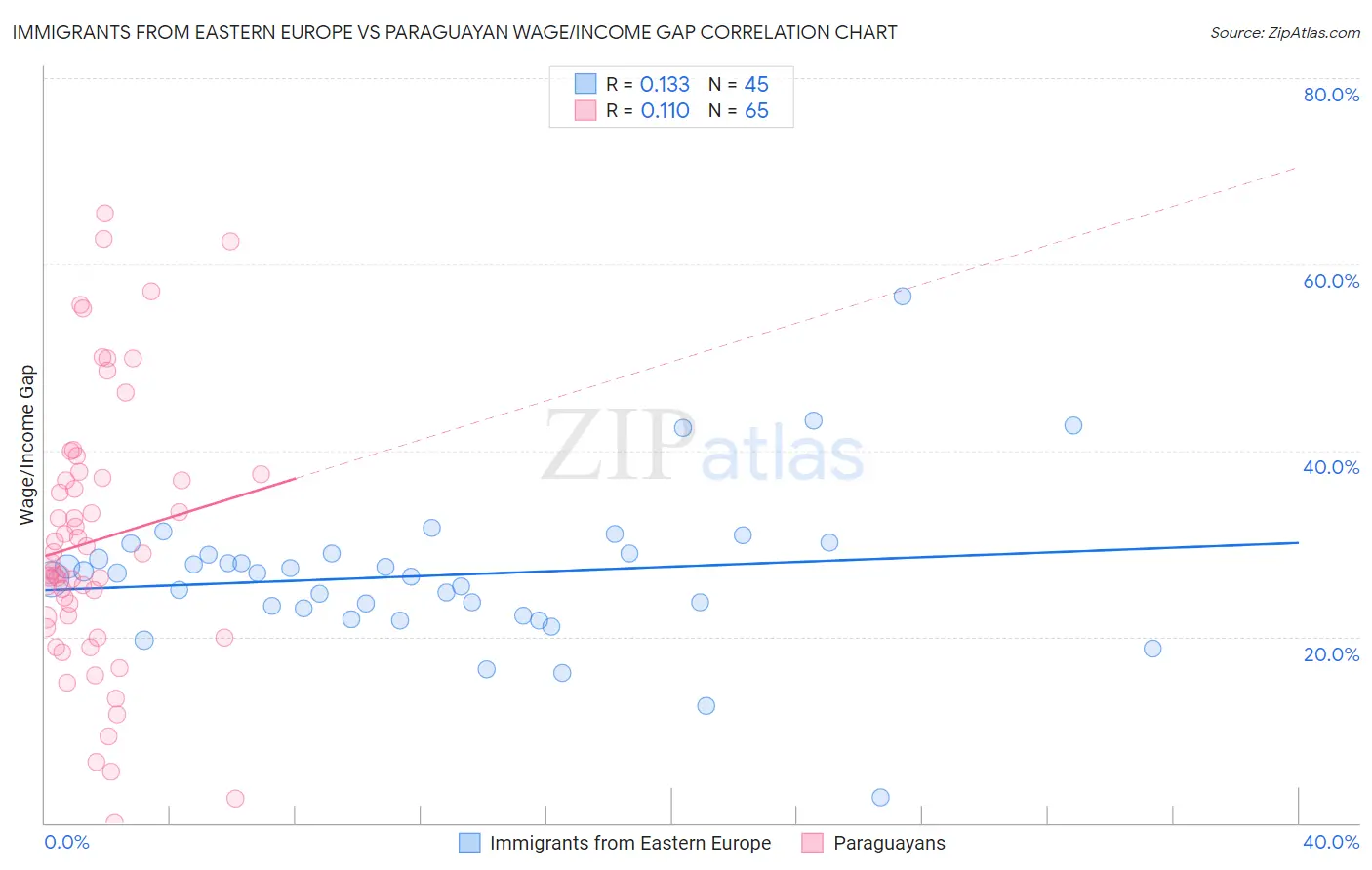Immigrants from Eastern Europe vs Paraguayan Wage/Income Gap