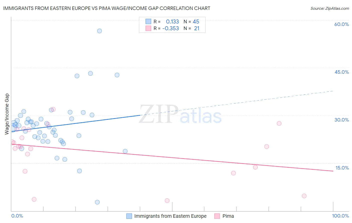 Immigrants from Eastern Europe vs Pima Wage/Income Gap