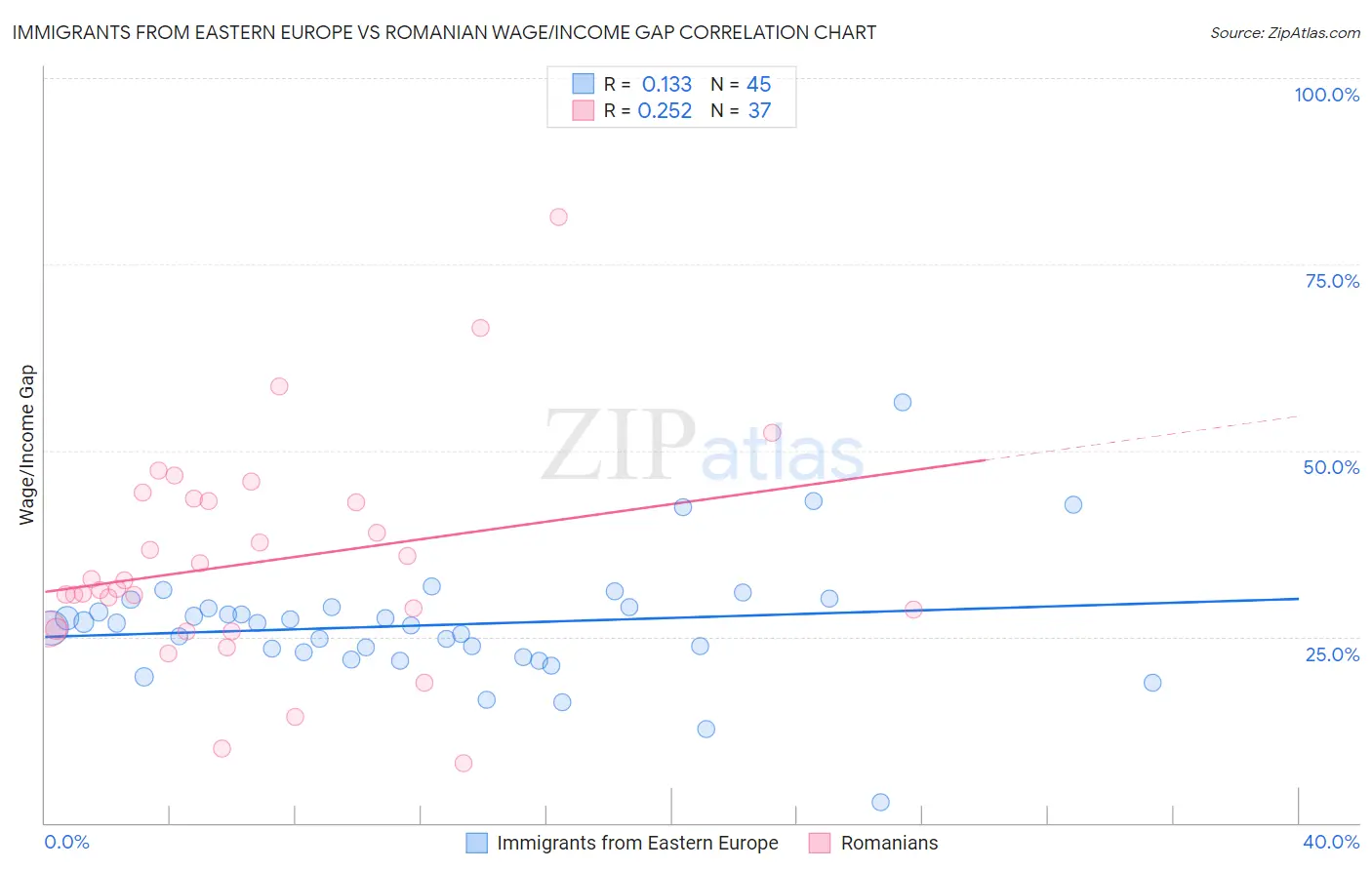 Immigrants from Eastern Europe vs Romanian Wage/Income Gap