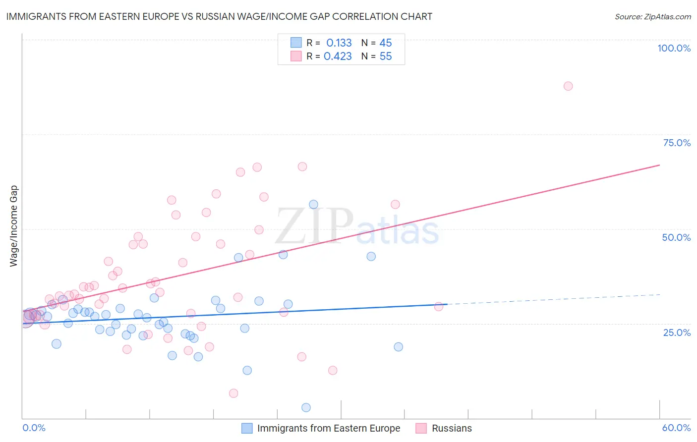 Immigrants from Eastern Europe vs Russian Wage/Income Gap