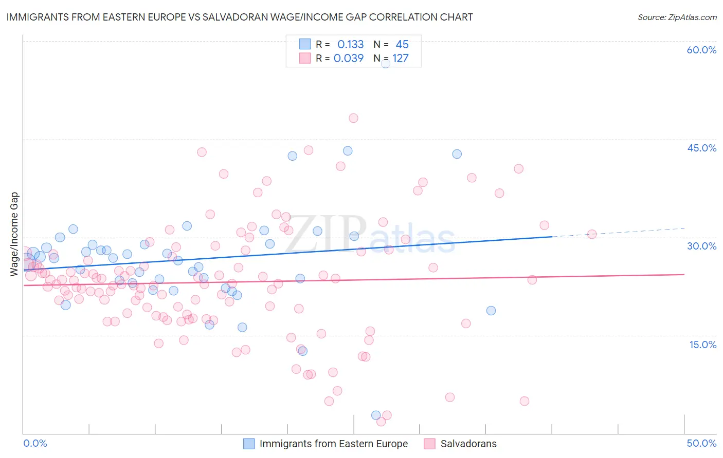 Immigrants from Eastern Europe vs Salvadoran Wage/Income Gap