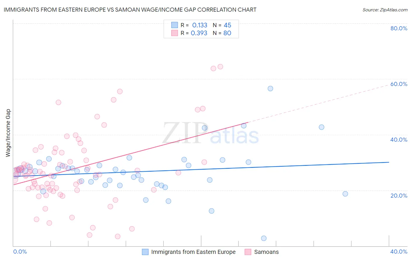 Immigrants from Eastern Europe vs Samoan Wage/Income Gap