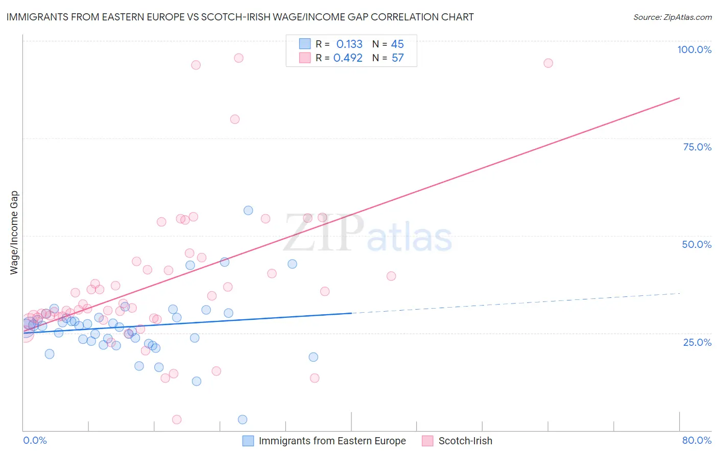Immigrants from Eastern Europe vs Scotch-Irish Wage/Income Gap