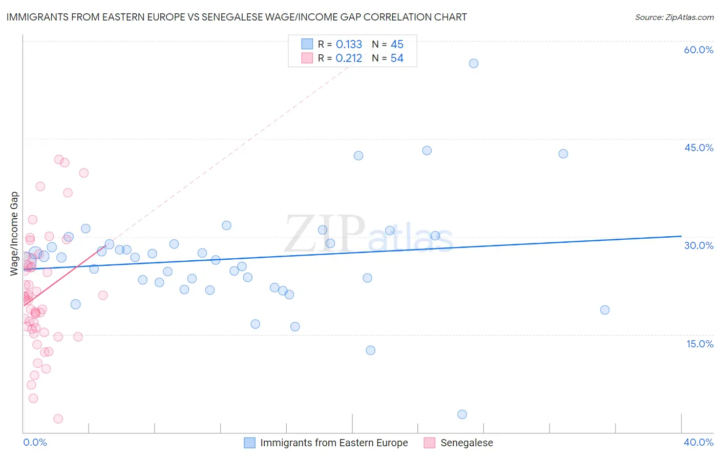Immigrants from Eastern Europe vs Senegalese Wage/Income Gap