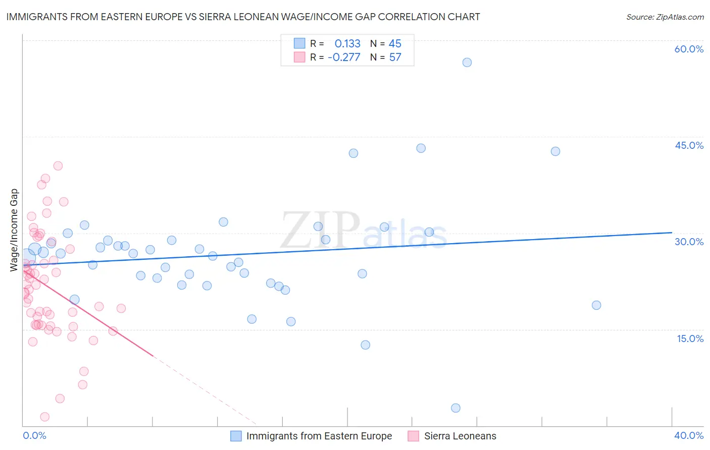 Immigrants from Eastern Europe vs Sierra Leonean Wage/Income Gap