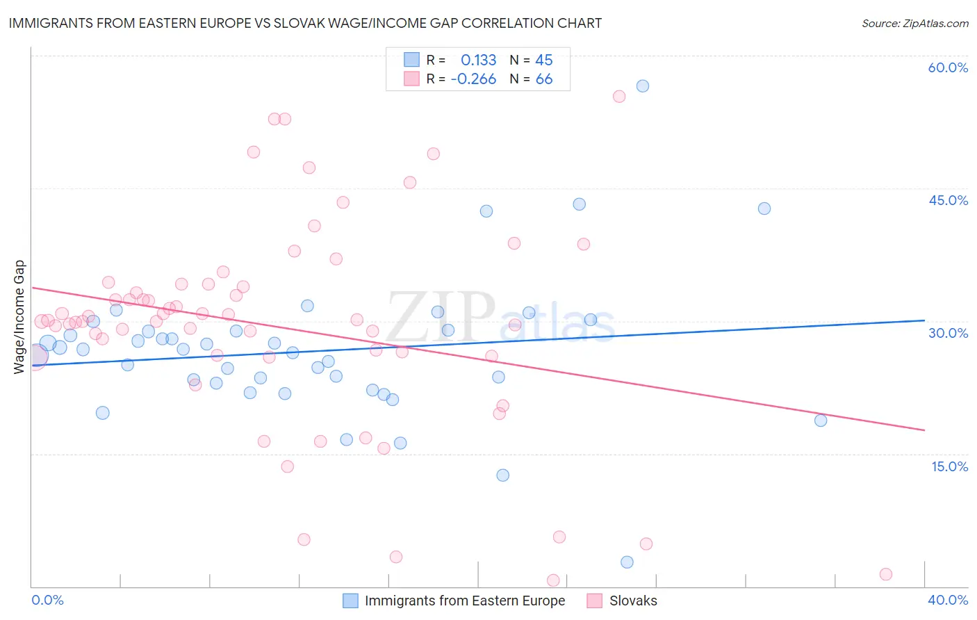 Immigrants from Eastern Europe vs Slovak Wage/Income Gap