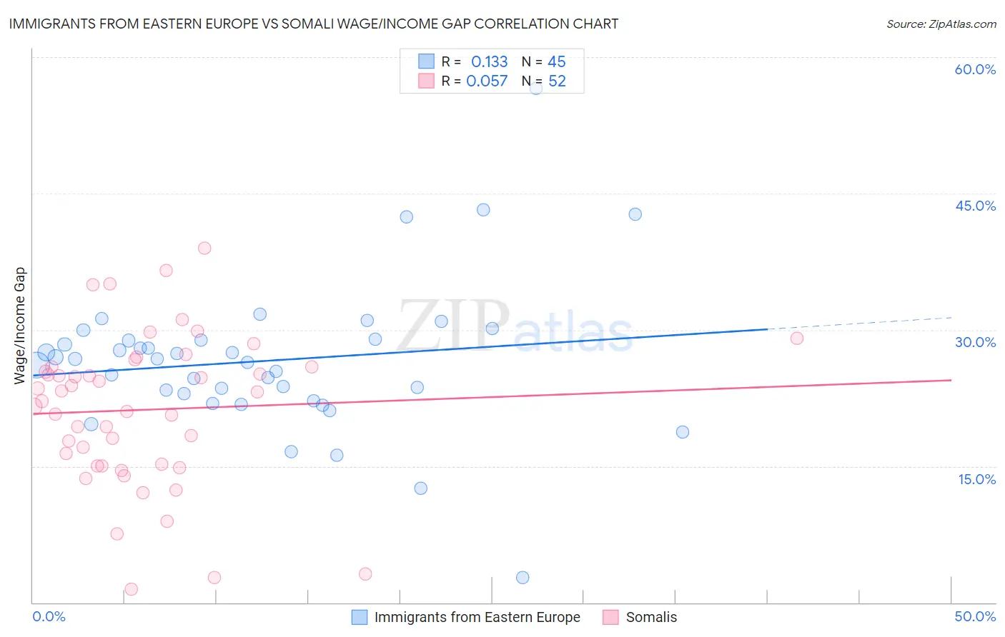 Immigrants from Eastern Europe vs Somali Wage/Income Gap