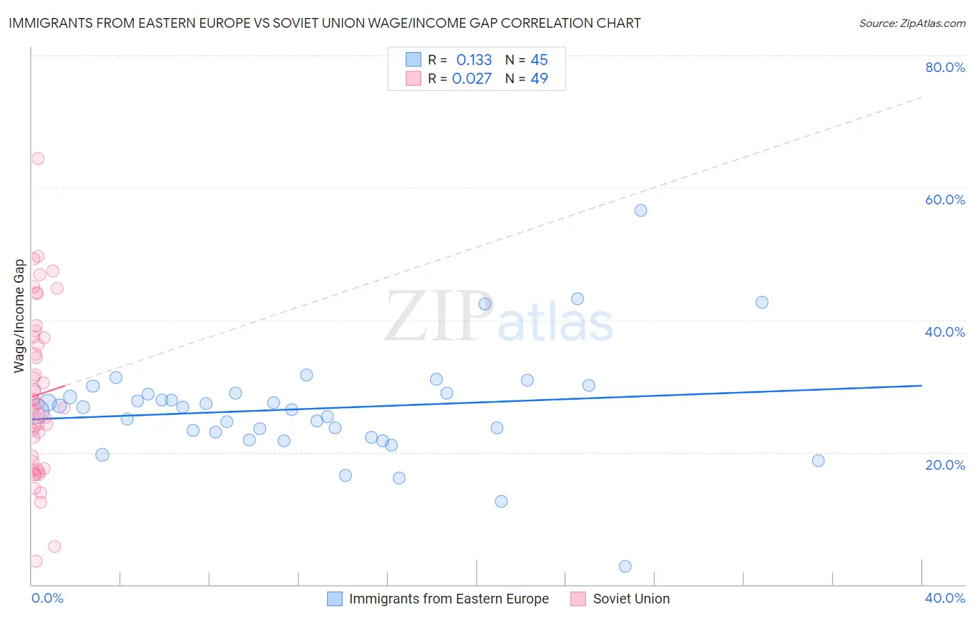 Immigrants from Eastern Europe vs Soviet Union Wage/Income Gap