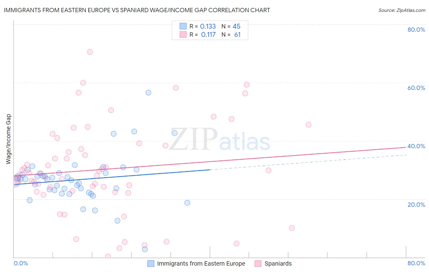 Immigrants from Eastern Europe vs Spaniard Wage/Income Gap