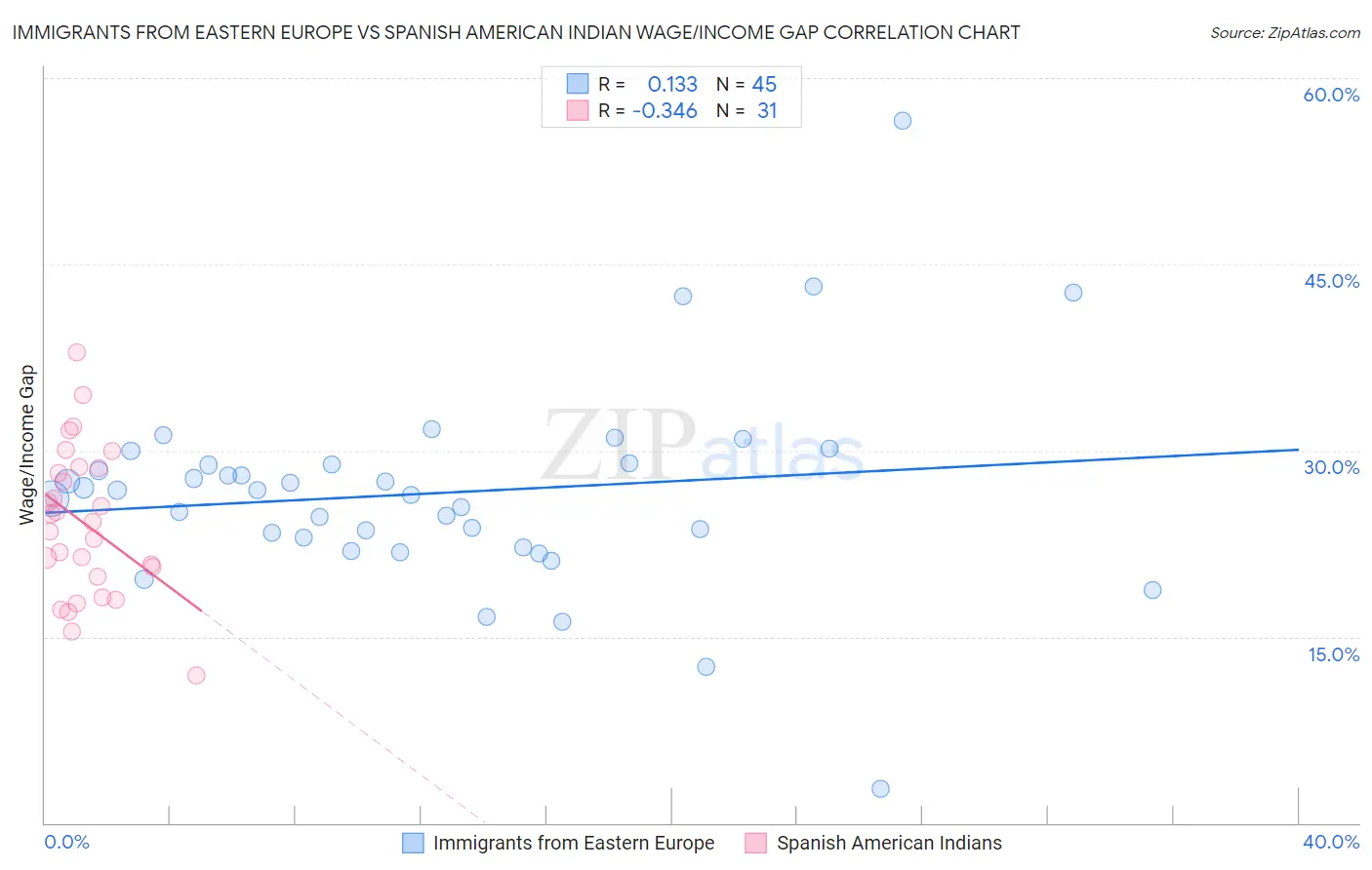 Immigrants from Eastern Europe vs Spanish American Indian Wage/Income Gap