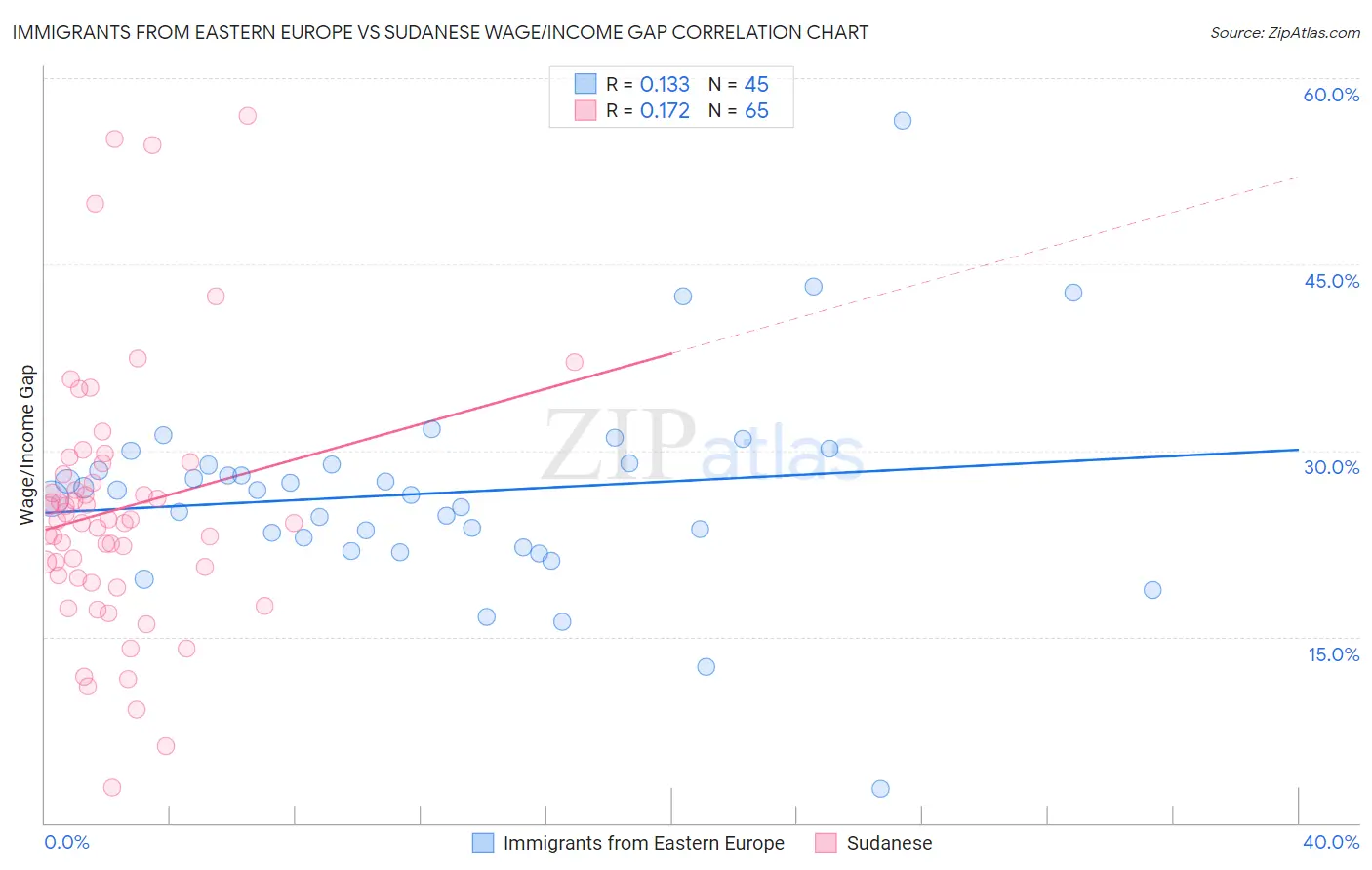 Immigrants from Eastern Europe vs Sudanese Wage/Income Gap