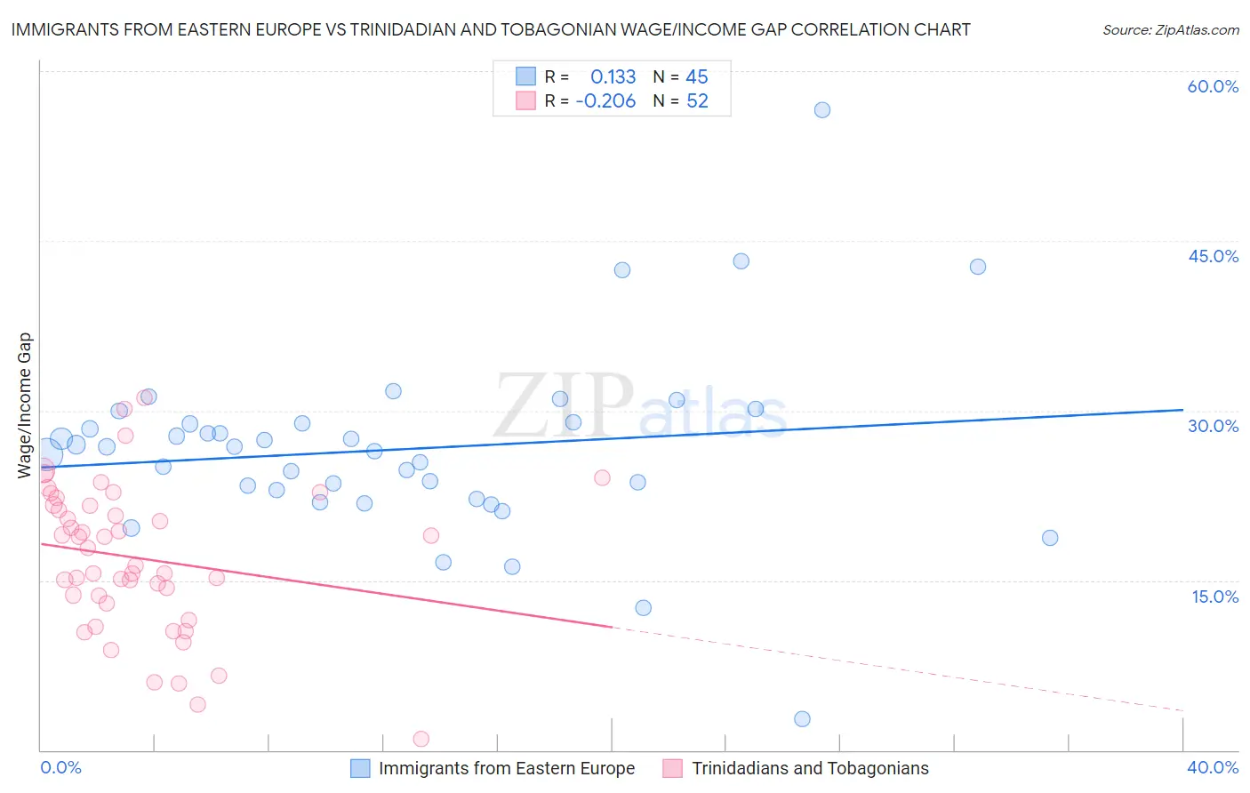 Immigrants from Eastern Europe vs Trinidadian and Tobagonian Wage/Income Gap