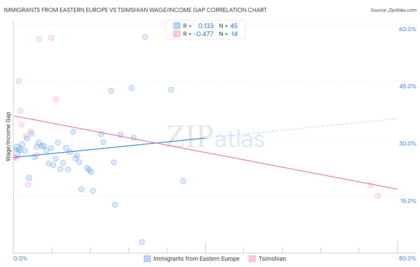 Immigrants from Eastern Europe vs Tsimshian Wage/Income Gap