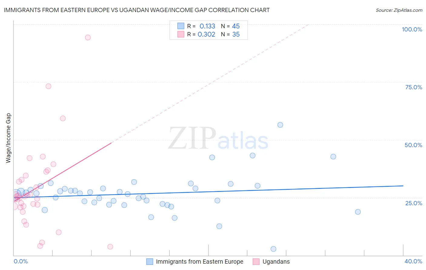 Immigrants from Eastern Europe vs Ugandan Wage/Income Gap