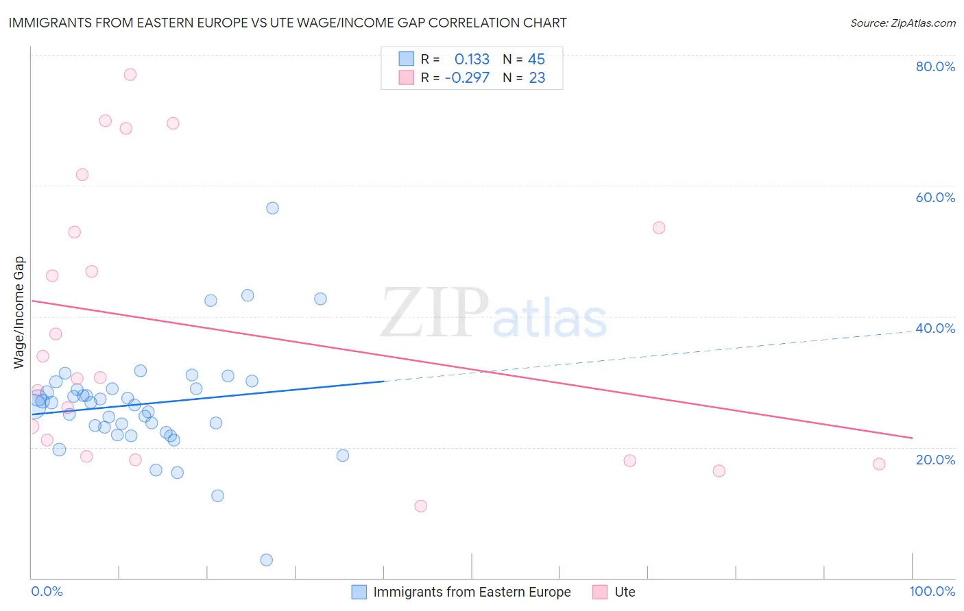 Immigrants from Eastern Europe vs Ute Wage/Income Gap
