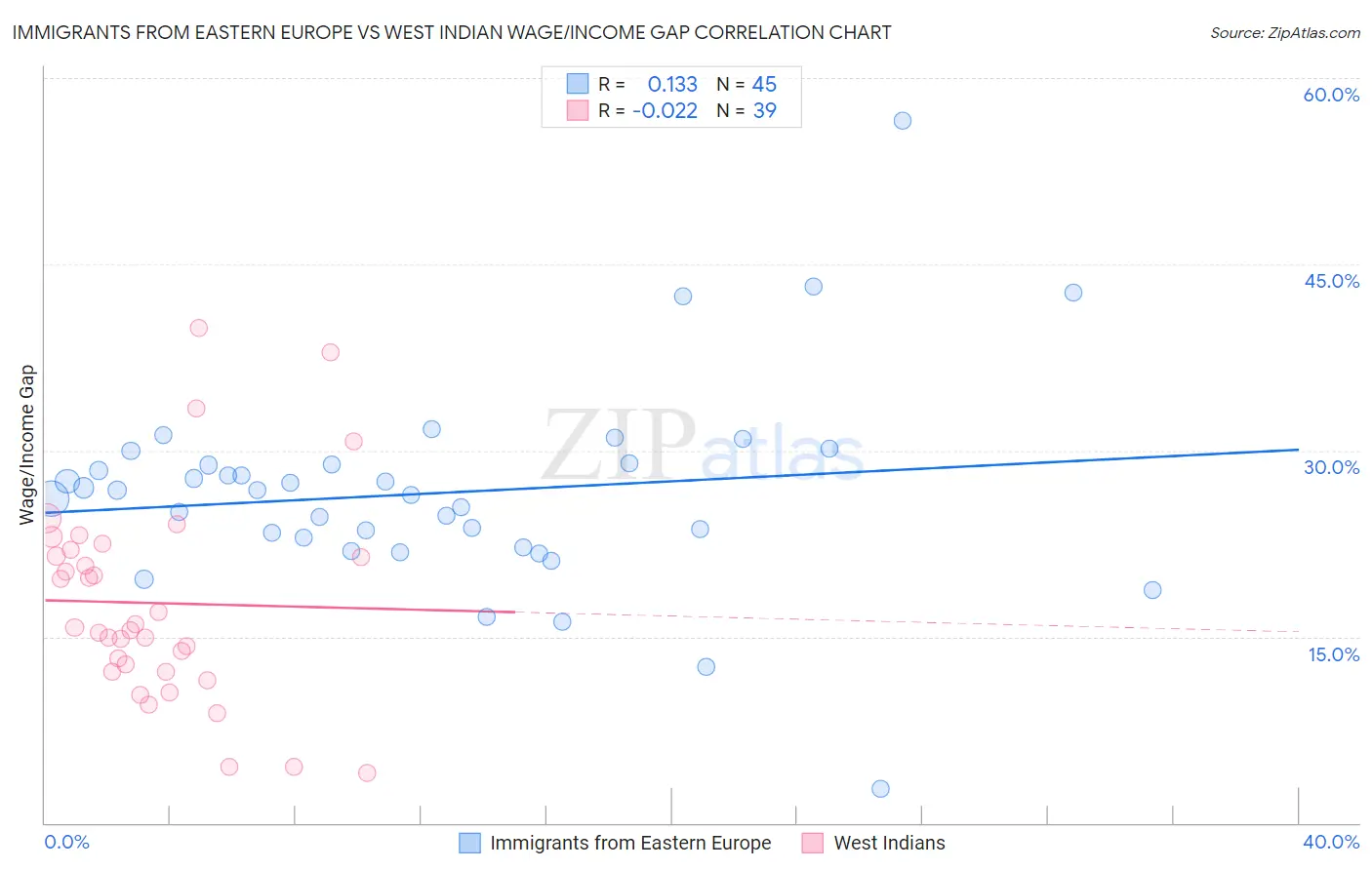 Immigrants from Eastern Europe vs West Indian Wage/Income Gap