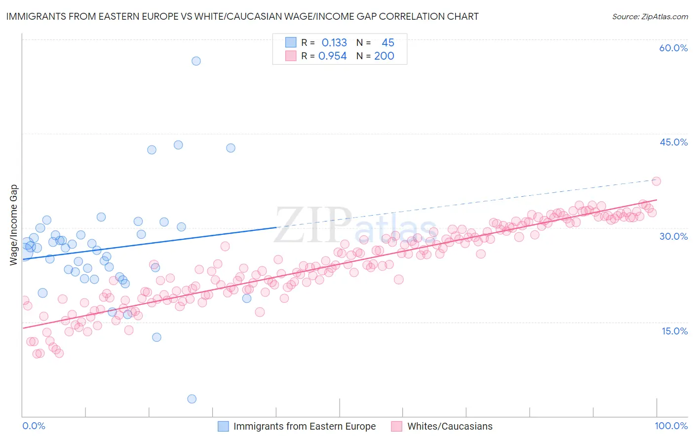 Immigrants from Eastern Europe vs White/Caucasian Wage/Income Gap