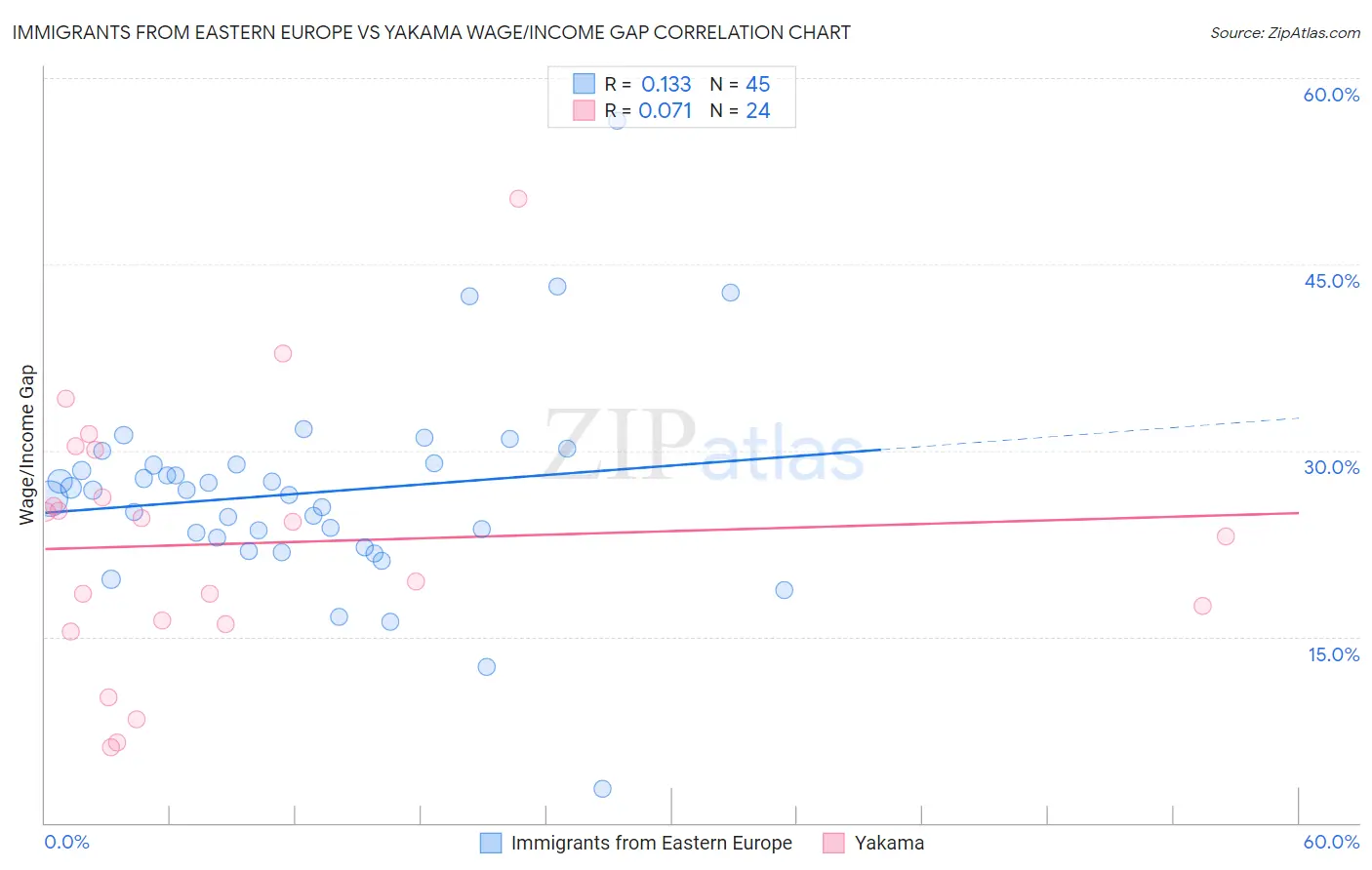 Immigrants from Eastern Europe vs Yakama Wage/Income Gap