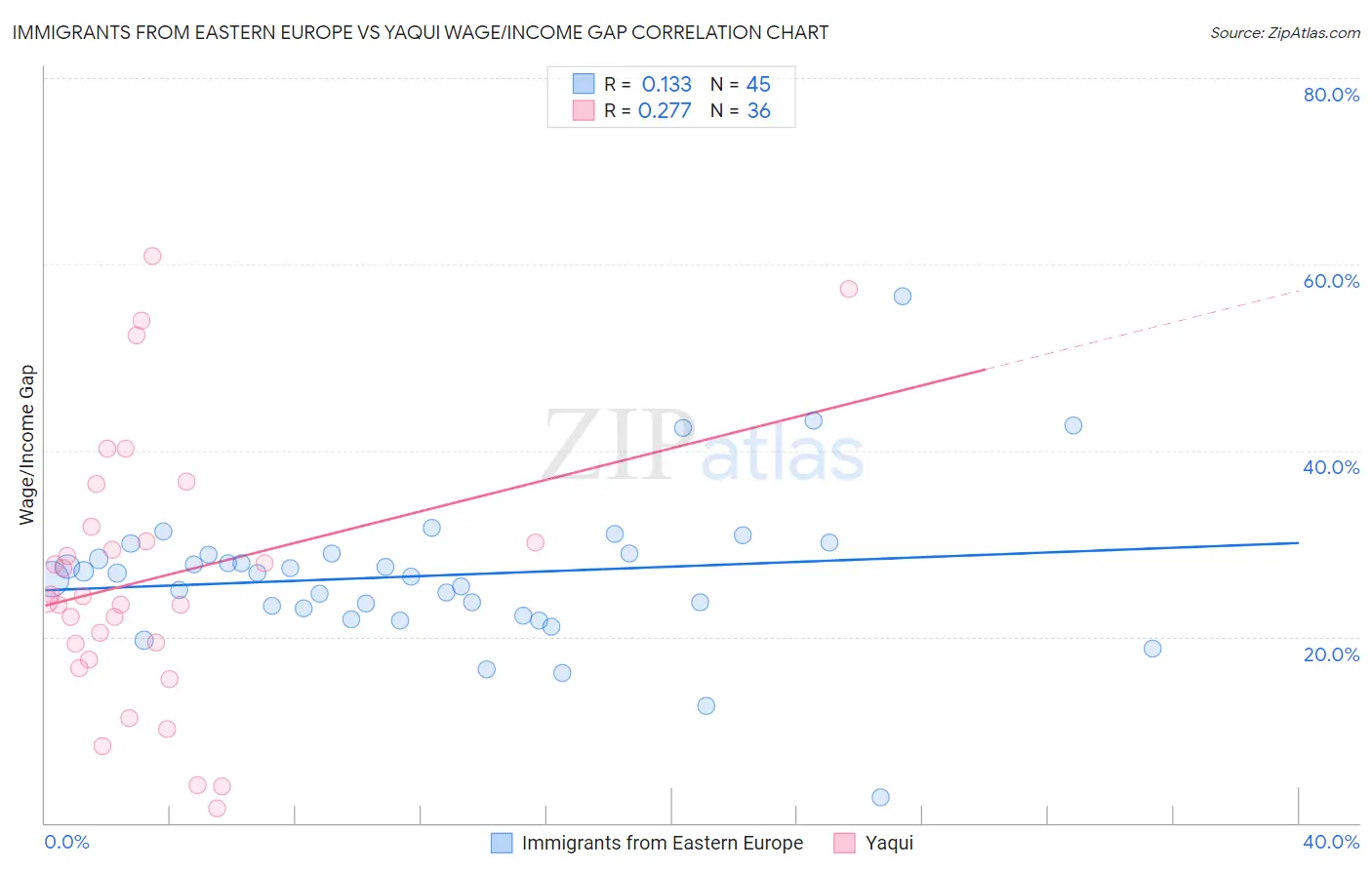 Immigrants from Eastern Europe vs Yaqui Wage/Income Gap