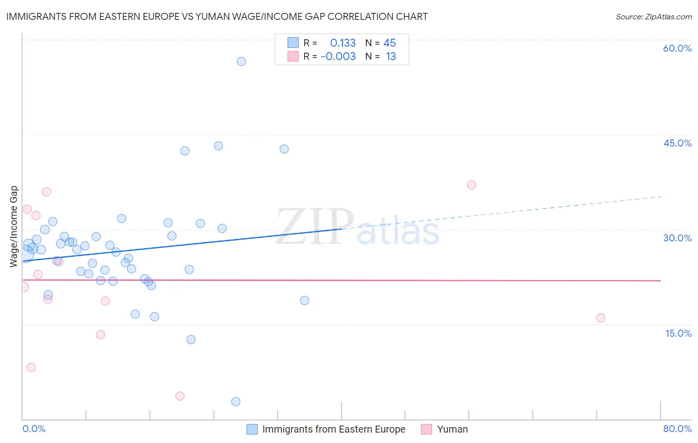 Immigrants from Eastern Europe vs Yuman Wage/Income Gap