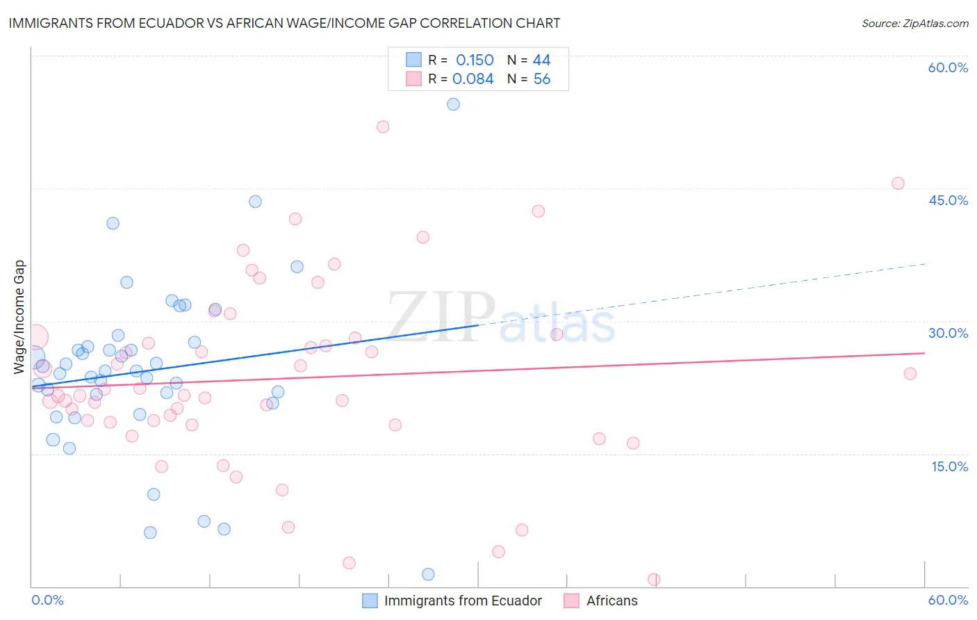 Immigrants from Ecuador vs African Wage/Income Gap