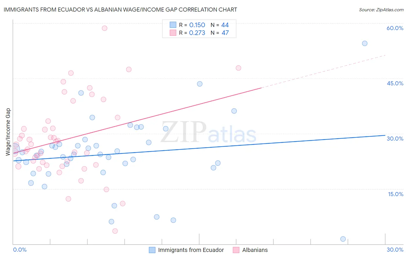 Immigrants from Ecuador vs Albanian Wage/Income Gap
