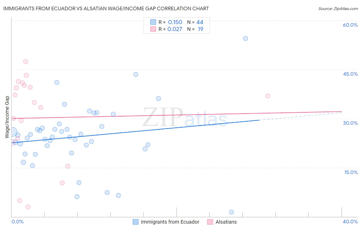 Immigrants from Ecuador vs Alsatian Wage/Income Gap