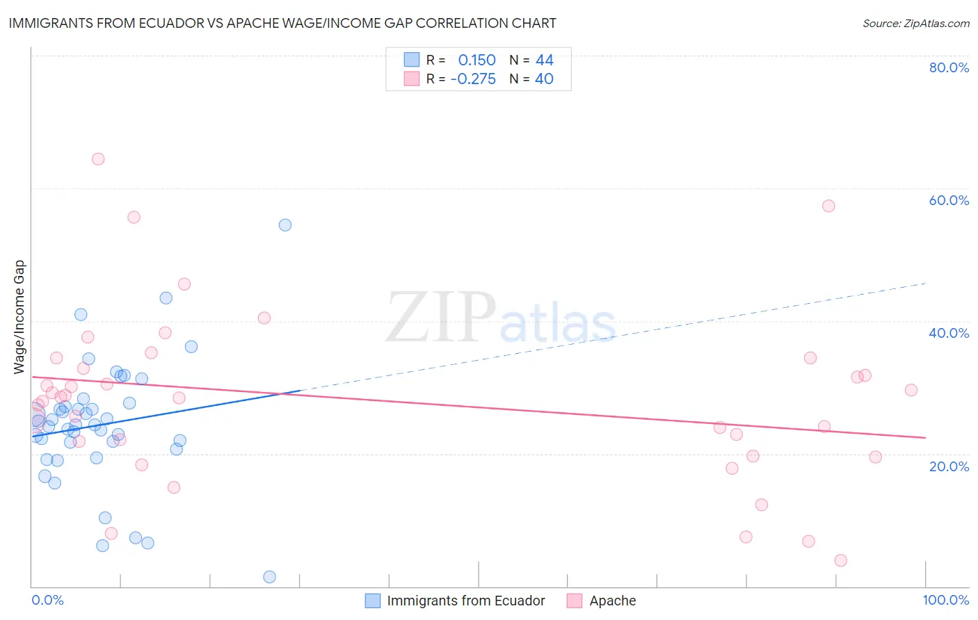 Immigrants from Ecuador vs Apache Wage/Income Gap