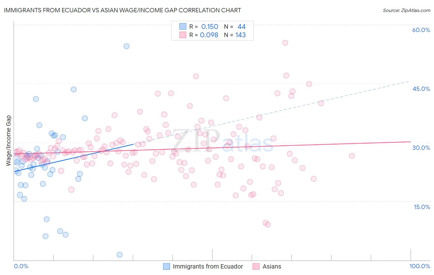 Immigrants from Ecuador vs Asian Wage/Income Gap