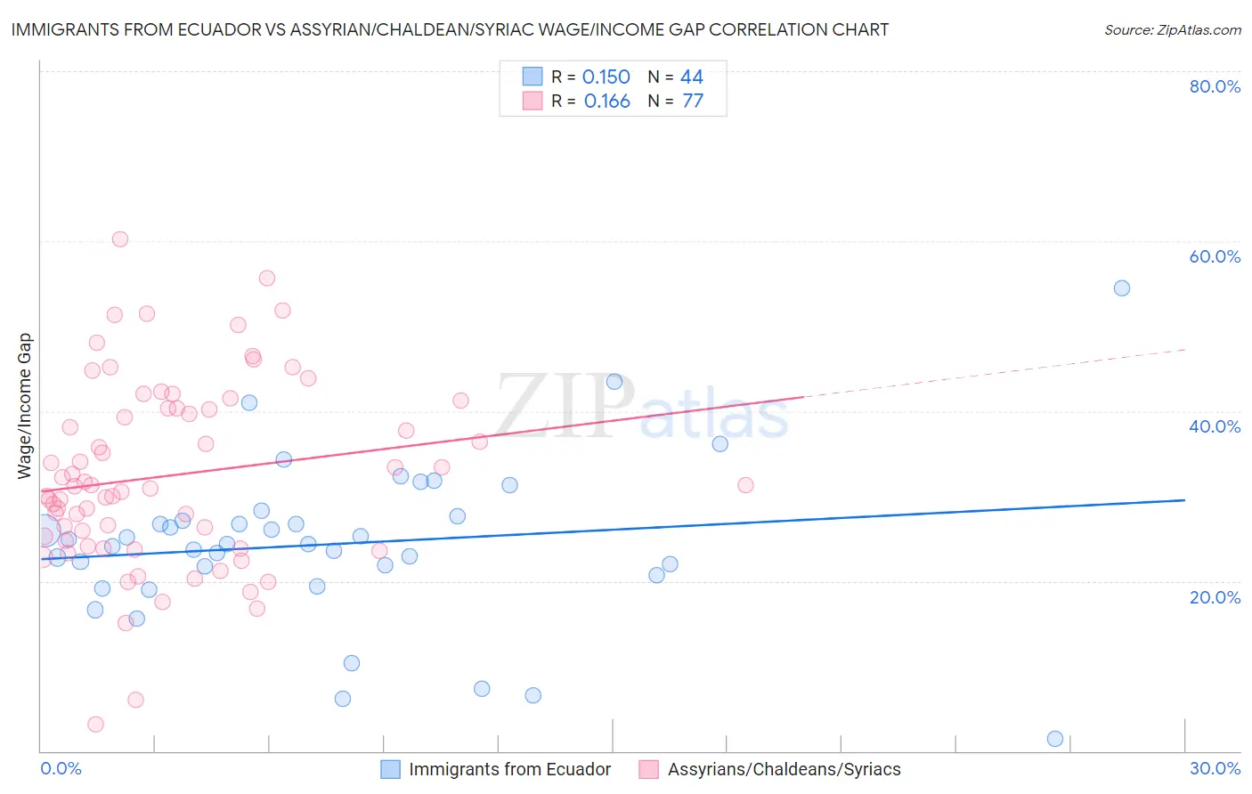 Immigrants from Ecuador vs Assyrian/Chaldean/Syriac Wage/Income Gap