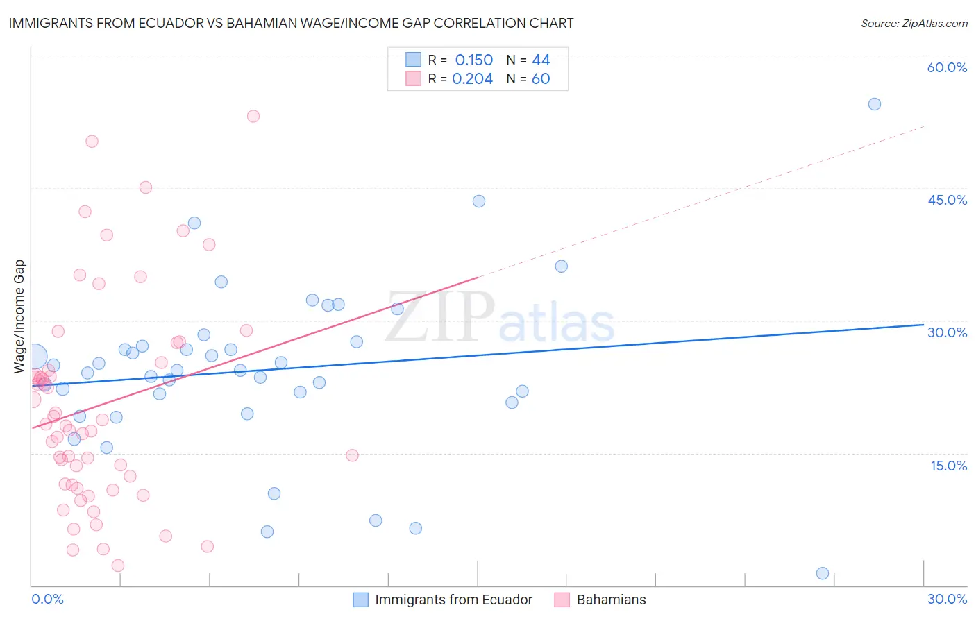 Immigrants from Ecuador vs Bahamian Wage/Income Gap