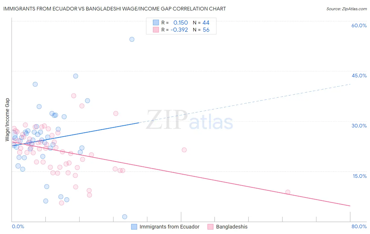 Immigrants from Ecuador vs Bangladeshi Wage/Income Gap