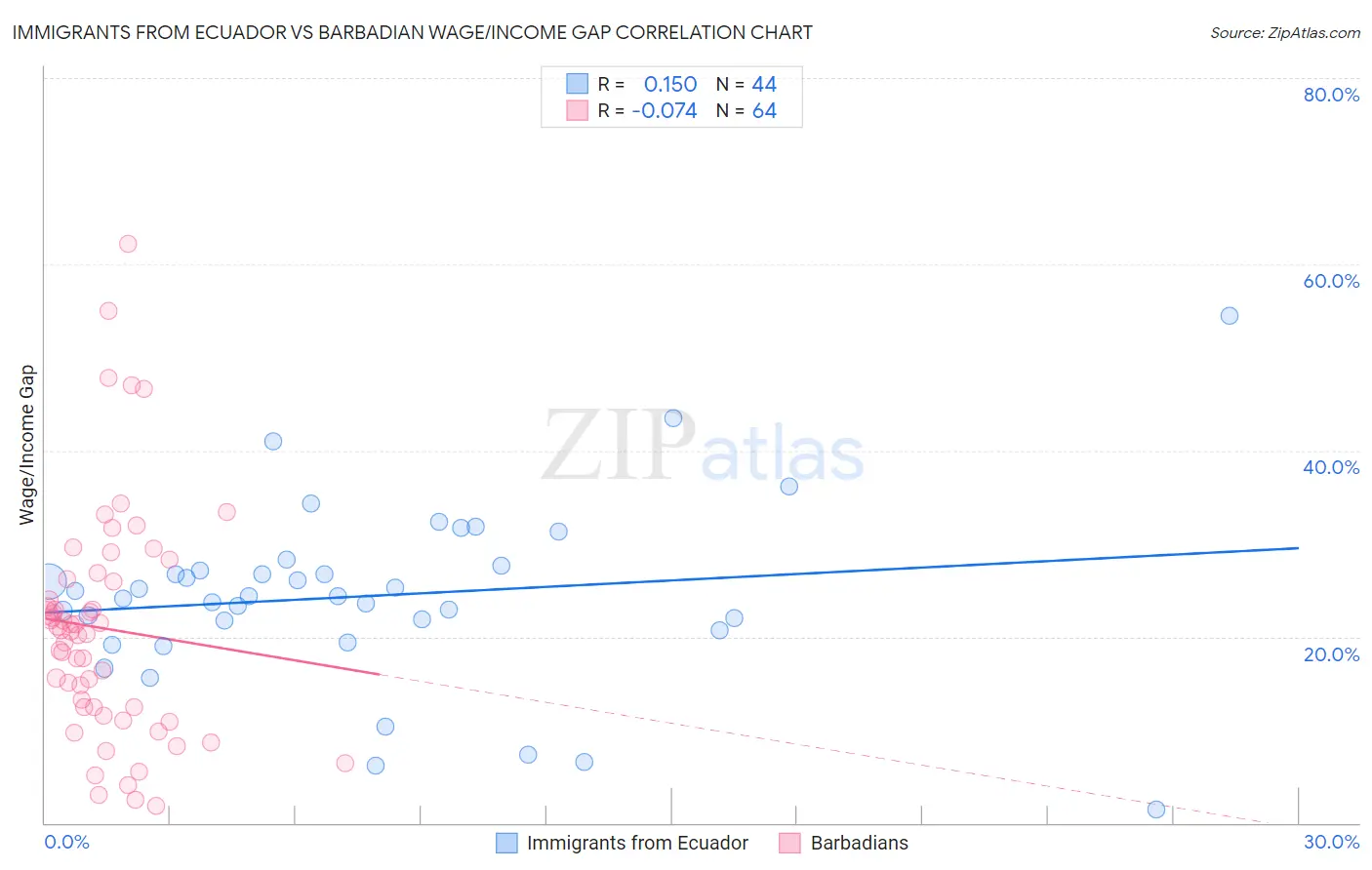 Immigrants from Ecuador vs Barbadian Wage/Income Gap