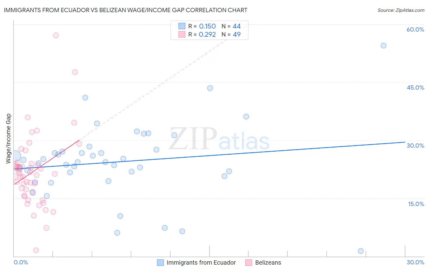 Immigrants from Ecuador vs Belizean Wage/Income Gap