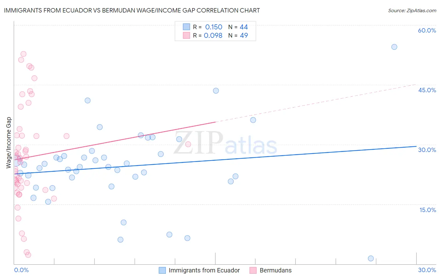 Immigrants from Ecuador vs Bermudan Wage/Income Gap