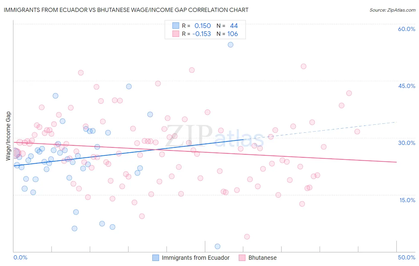 Immigrants from Ecuador vs Bhutanese Wage/Income Gap