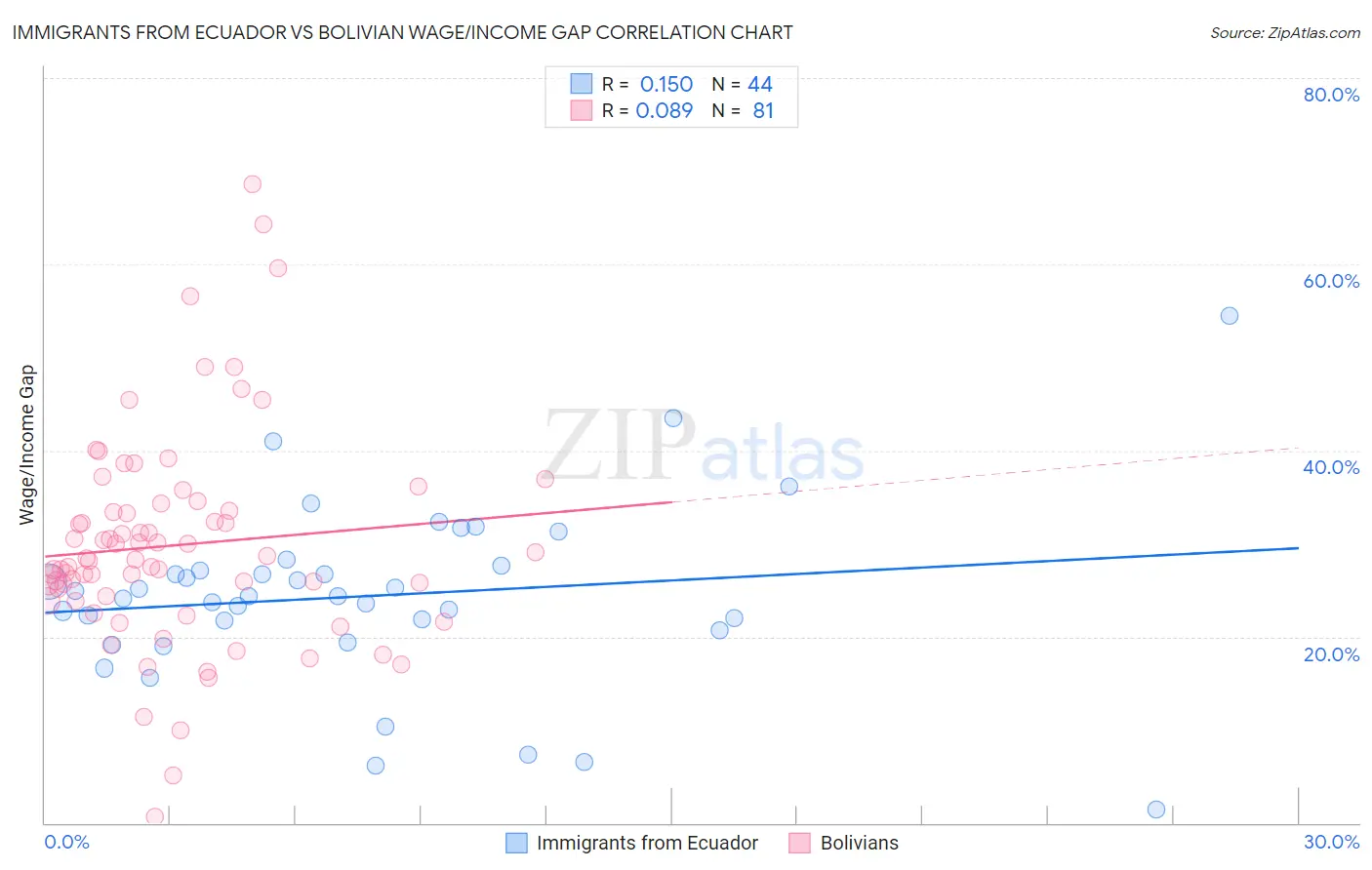 Immigrants from Ecuador vs Bolivian Wage/Income Gap