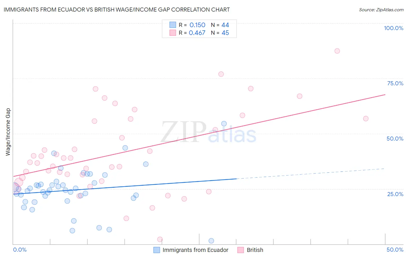 Immigrants from Ecuador vs British Wage/Income Gap