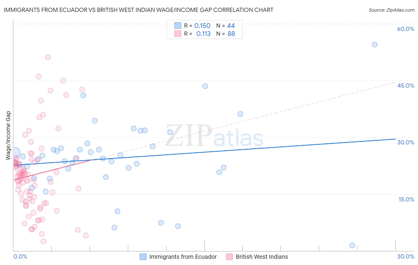 Immigrants from Ecuador vs British West Indian Wage/Income Gap