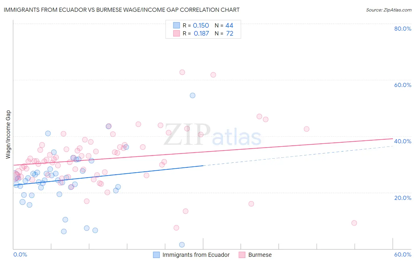 Immigrants from Ecuador vs Burmese Wage/Income Gap