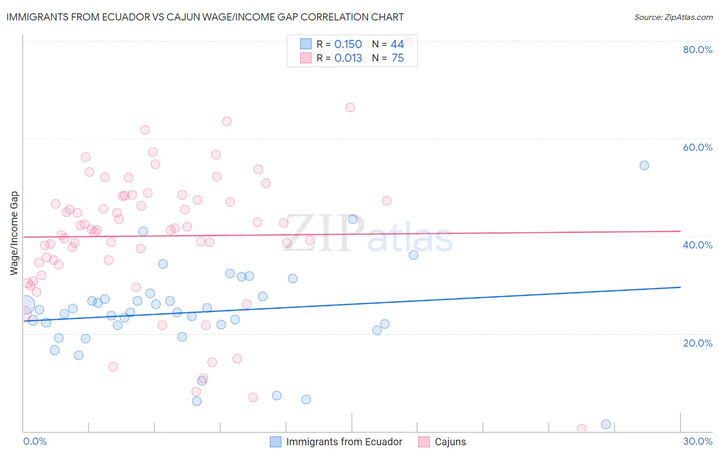 Immigrants from Ecuador vs Cajun Wage/Income Gap
