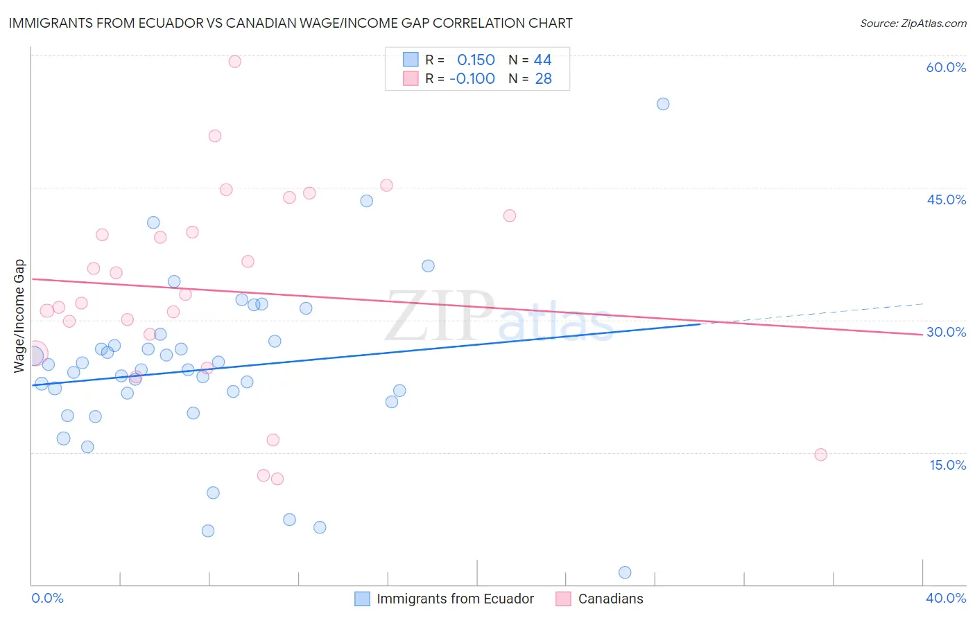 Immigrants from Ecuador vs Canadian Wage/Income Gap