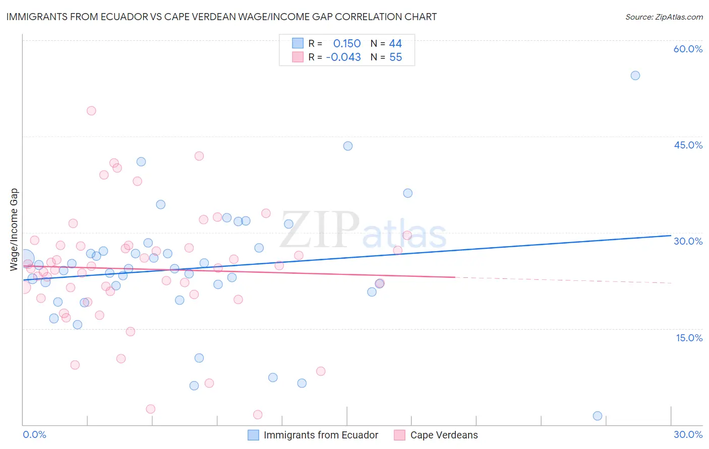 Immigrants from Ecuador vs Cape Verdean Wage/Income Gap